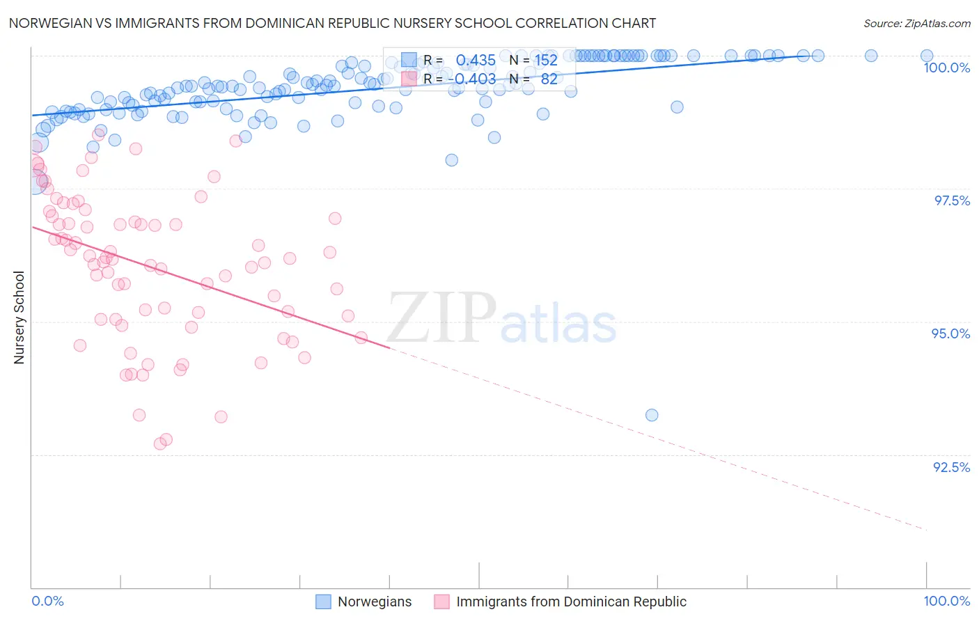 Norwegian vs Immigrants from Dominican Republic Nursery School