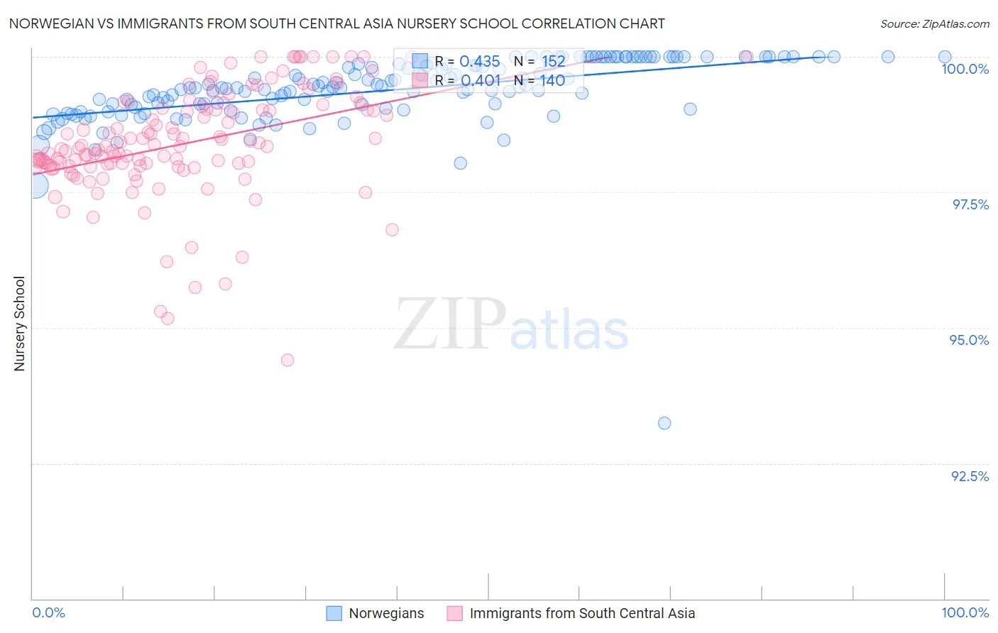 Norwegian vs Immigrants from South Central Asia Nursery School