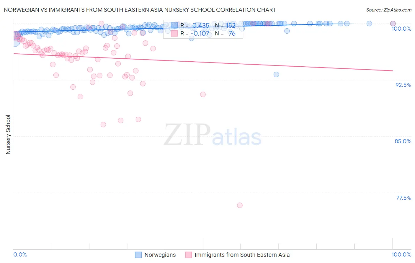 Norwegian vs Immigrants from South Eastern Asia Nursery School