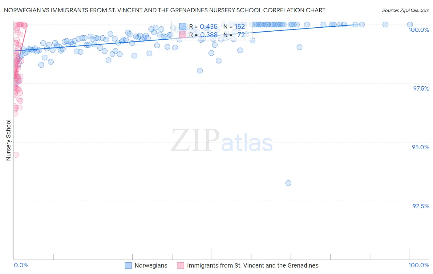 Norwegian vs Immigrants from St. Vincent and the Grenadines Nursery School