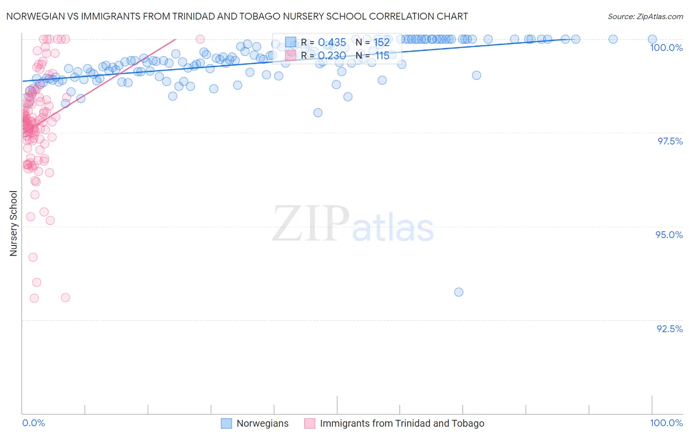 Norwegian vs Immigrants from Trinidad and Tobago Nursery School