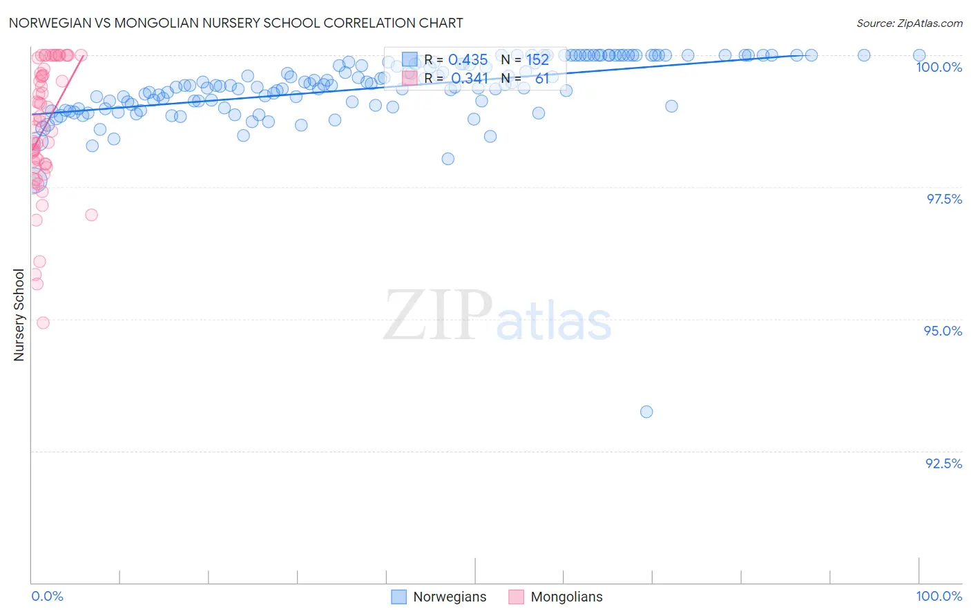 Norwegian vs Mongolian Nursery School