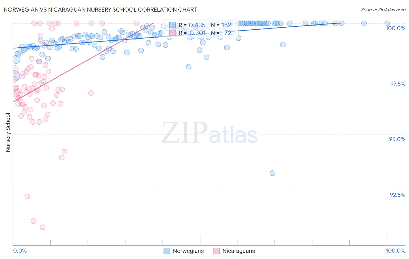 Norwegian vs Nicaraguan Nursery School