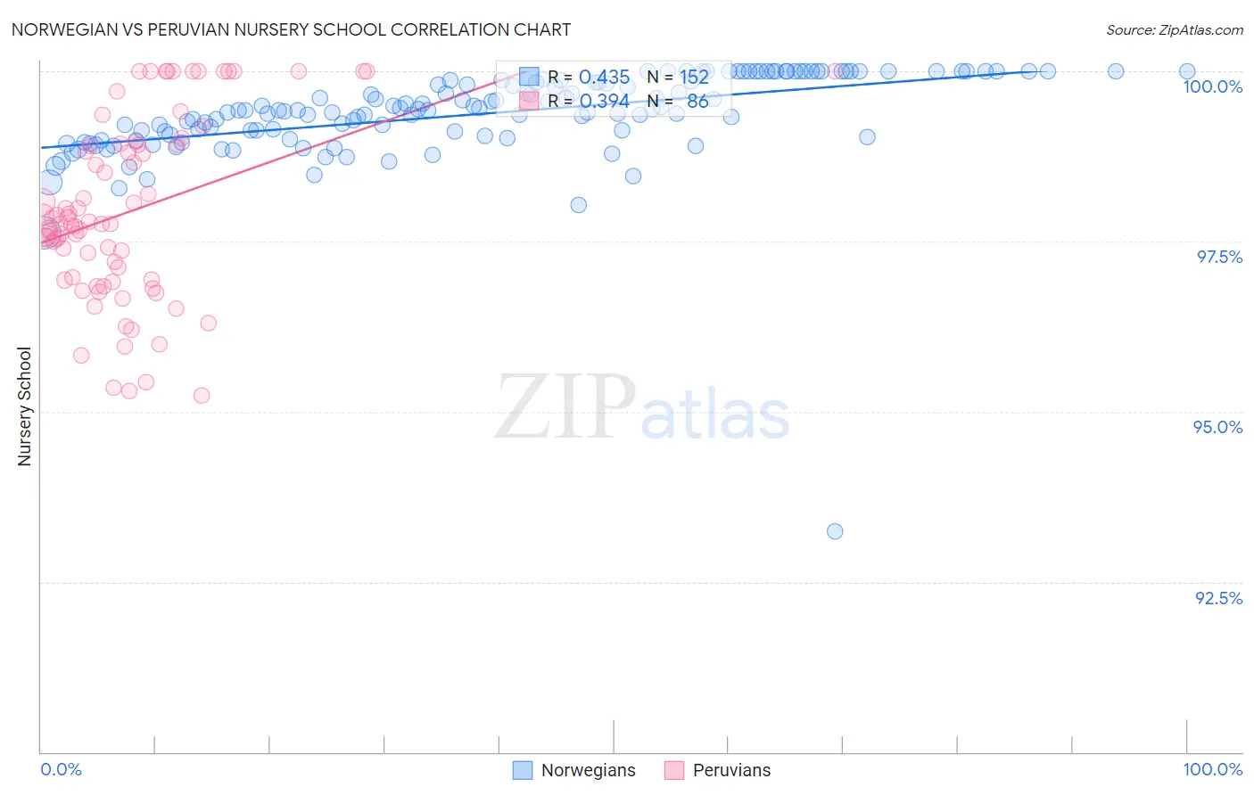 Norwegian vs Peruvian Nursery School