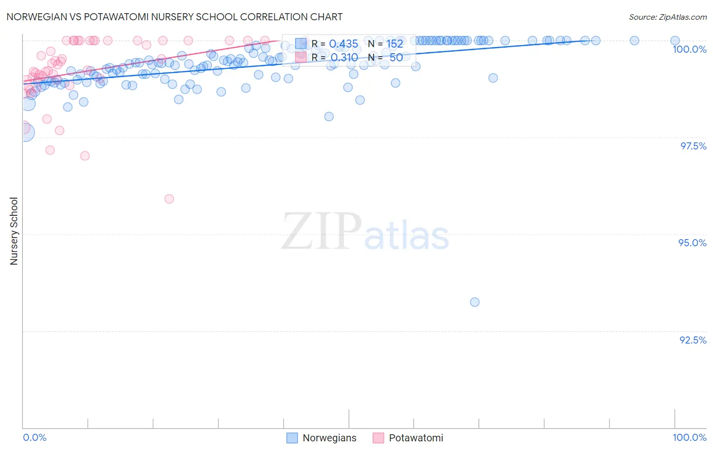 Norwegian vs Potawatomi Nursery School
