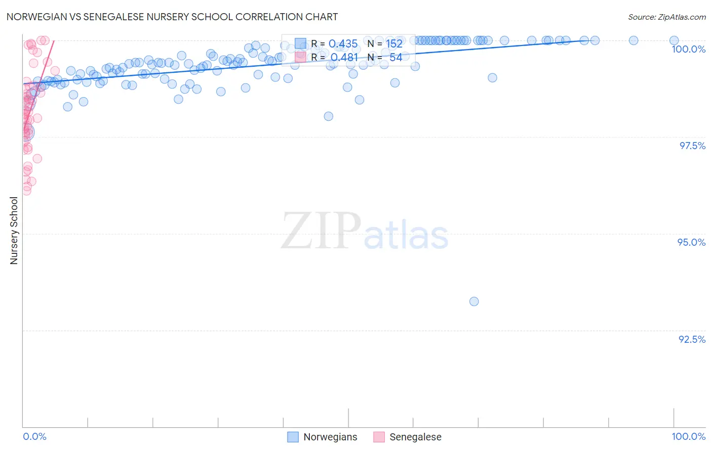 Norwegian vs Senegalese Nursery School