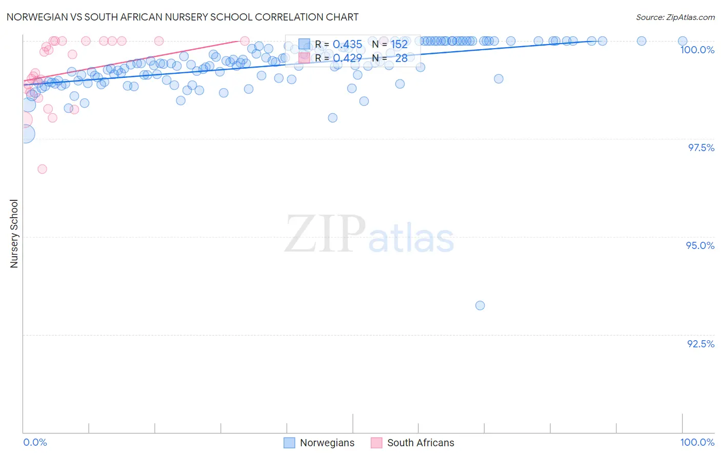 Norwegian vs South African Nursery School