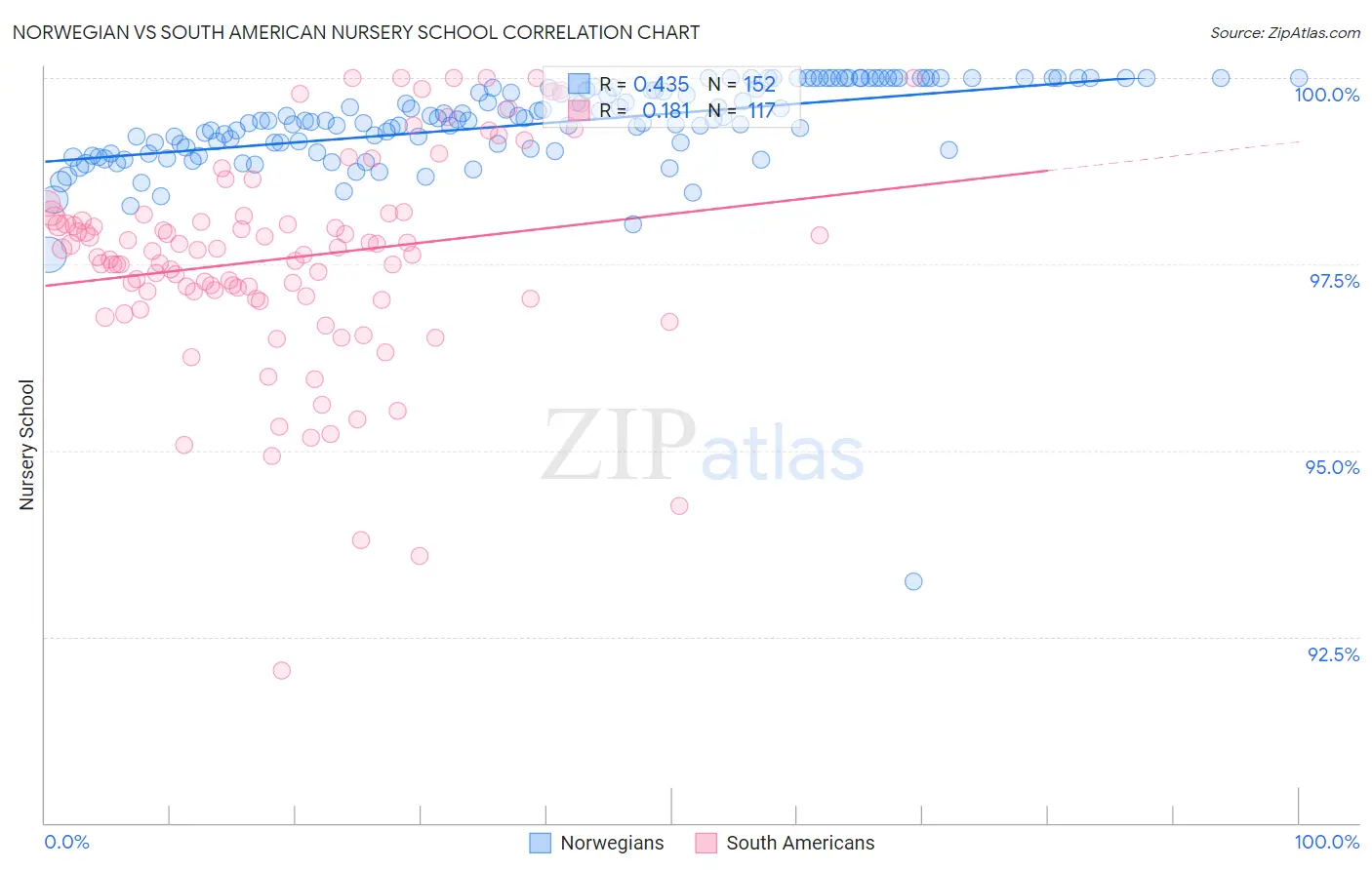 Norwegian vs South American Nursery School