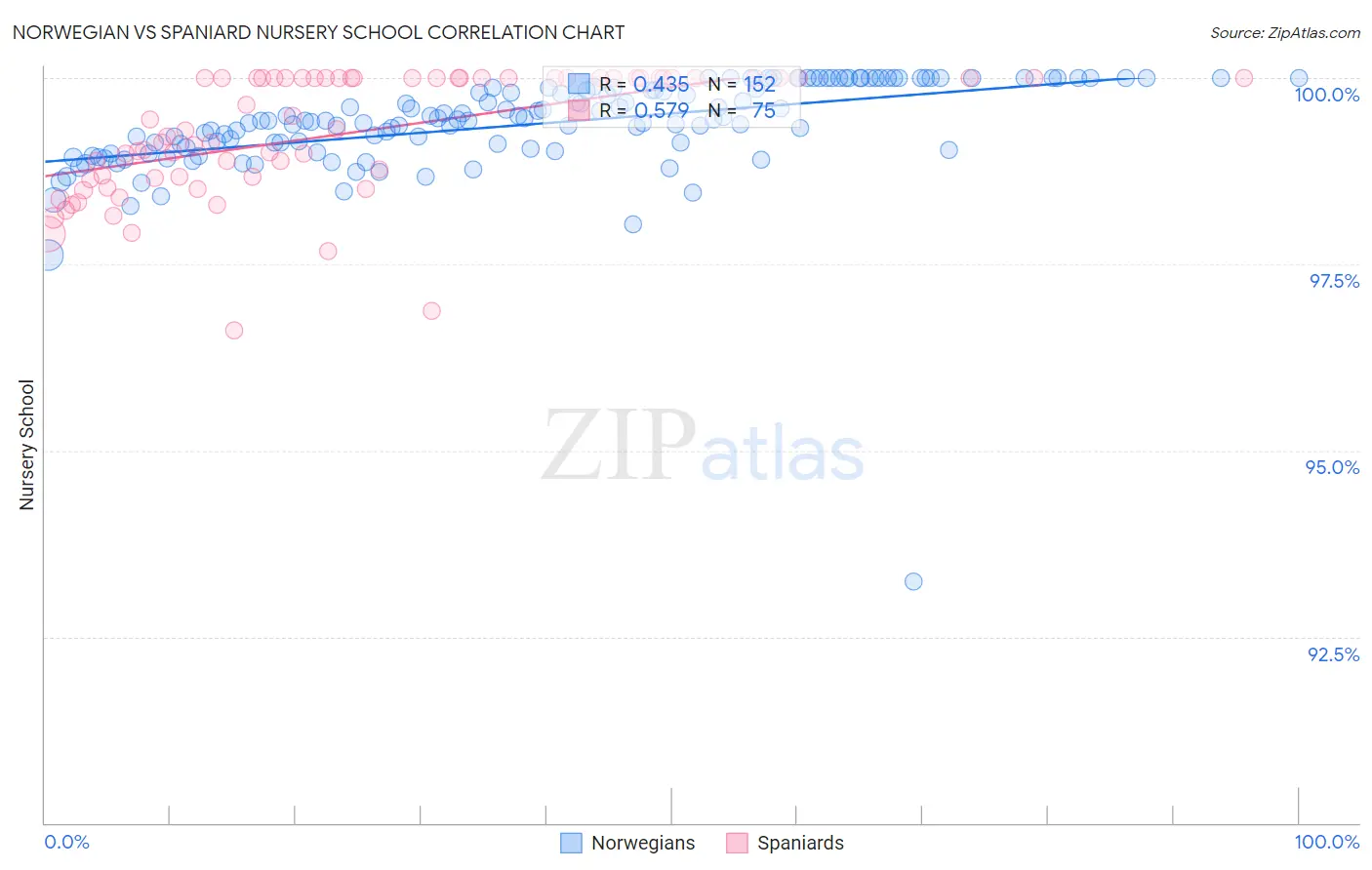 Norwegian vs Spaniard Nursery School