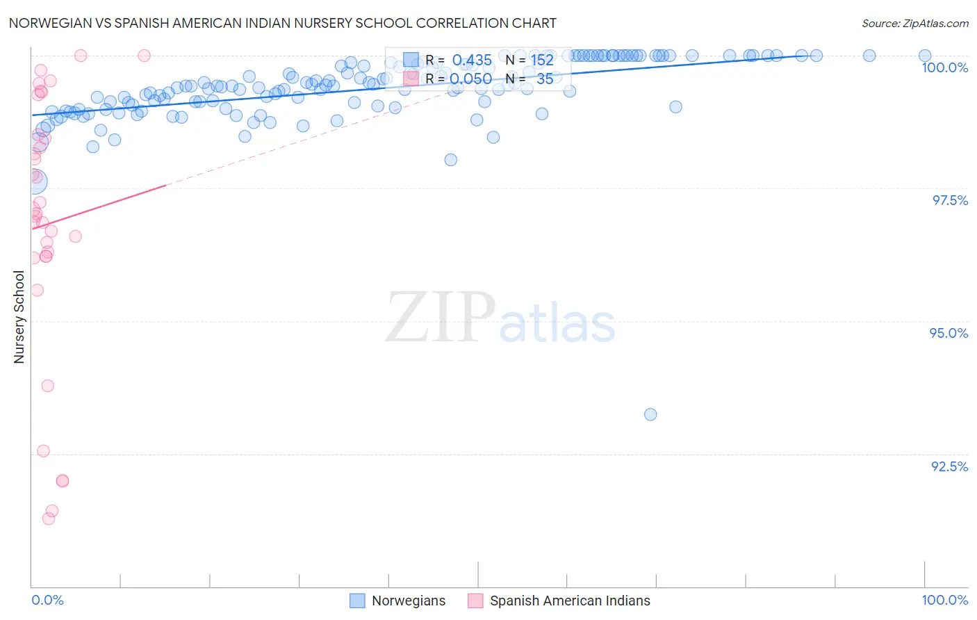 Norwegian vs Spanish American Indian Nursery School