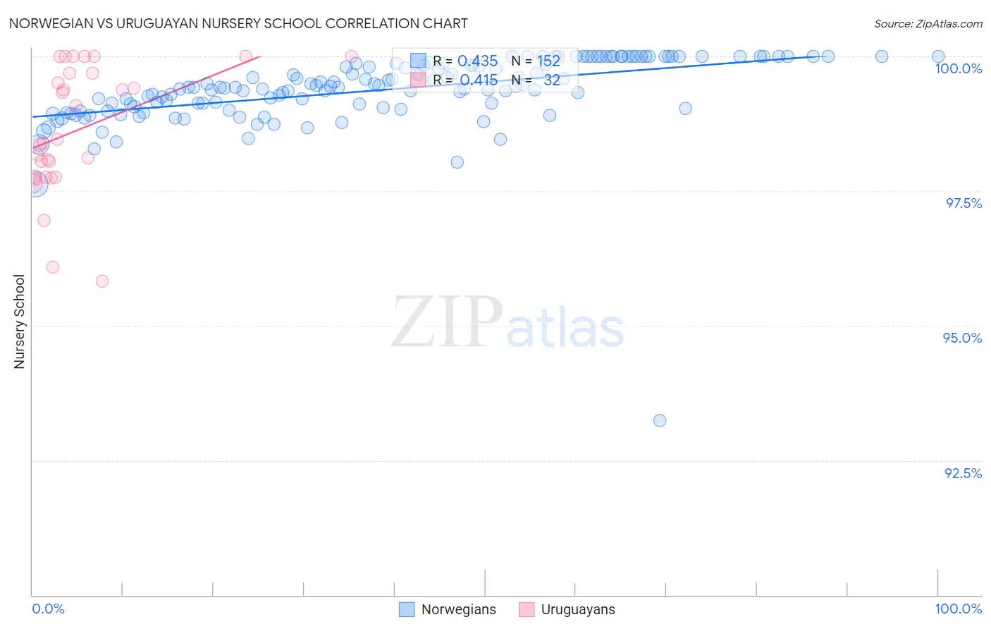 Norwegian vs Uruguayan Nursery School