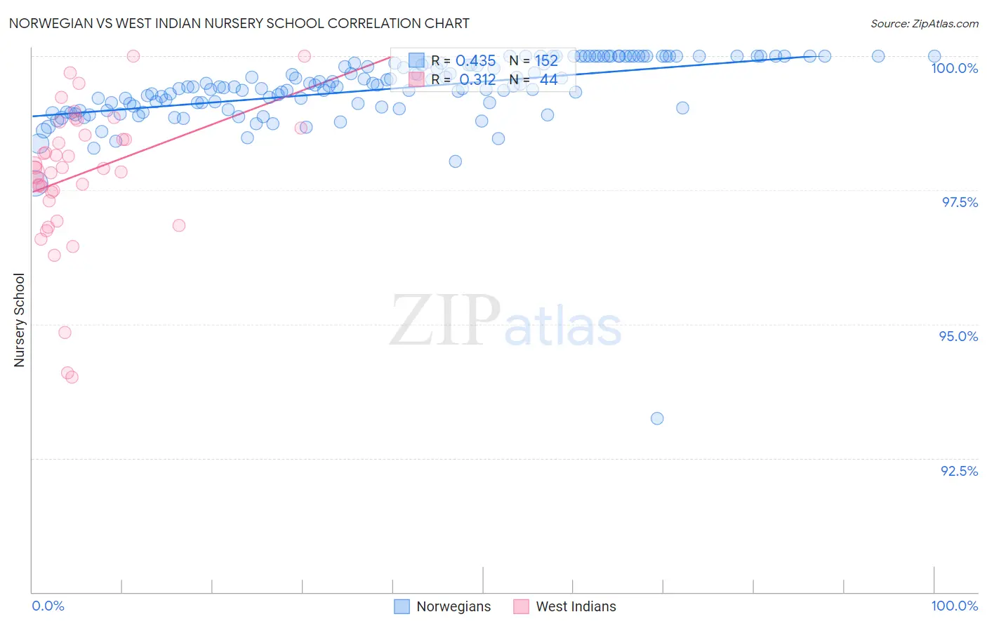 Norwegian vs West Indian Nursery School