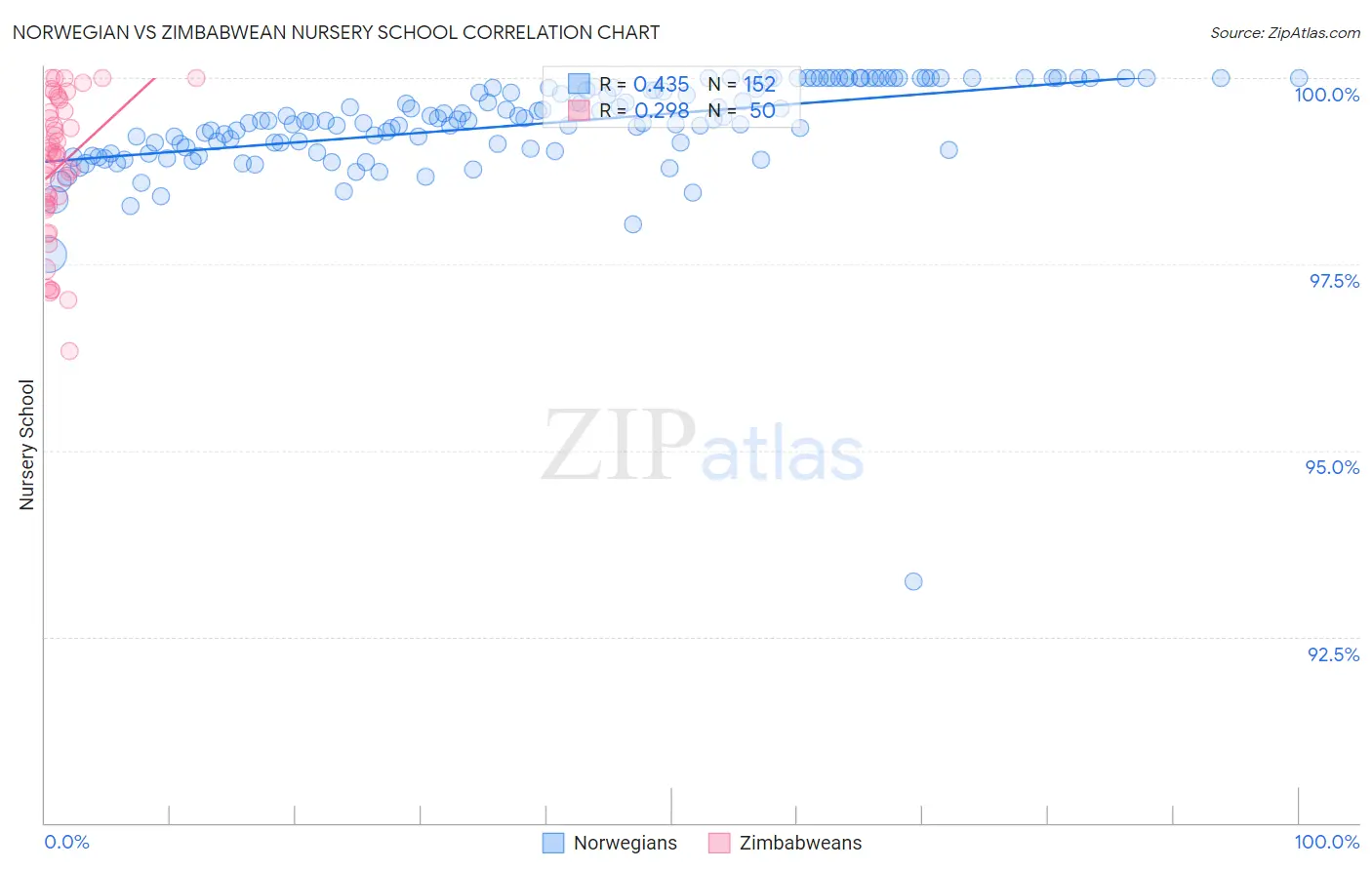 Norwegian vs Zimbabwean Nursery School