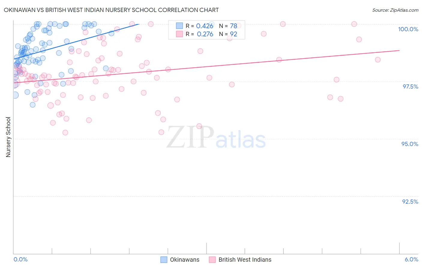 Okinawan vs British West Indian Nursery School