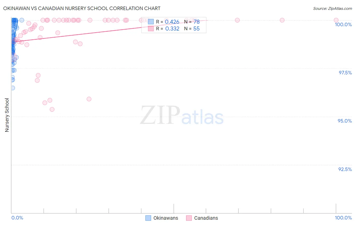 Okinawan vs Canadian Nursery School