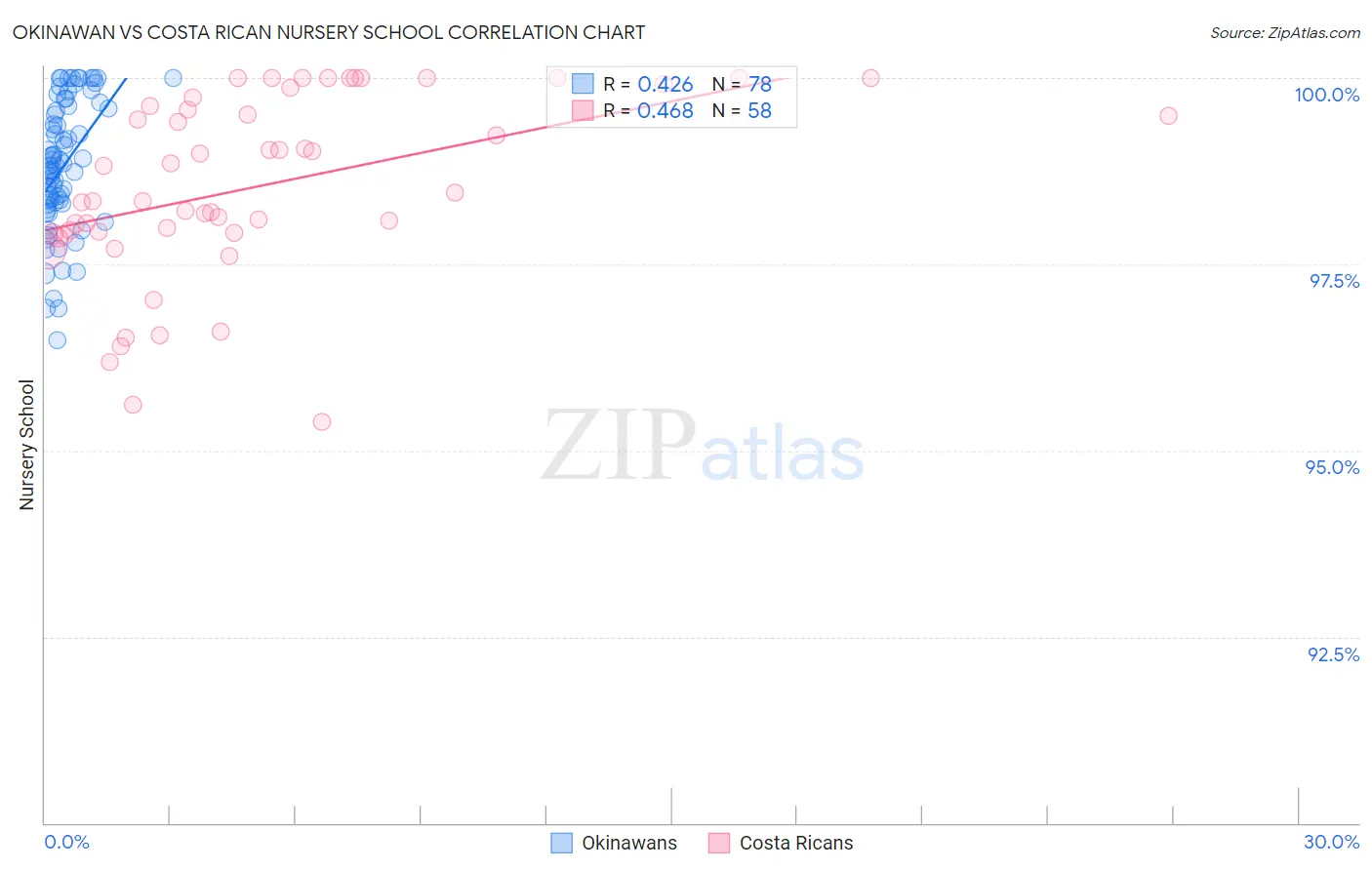 Okinawan vs Costa Rican Nursery School