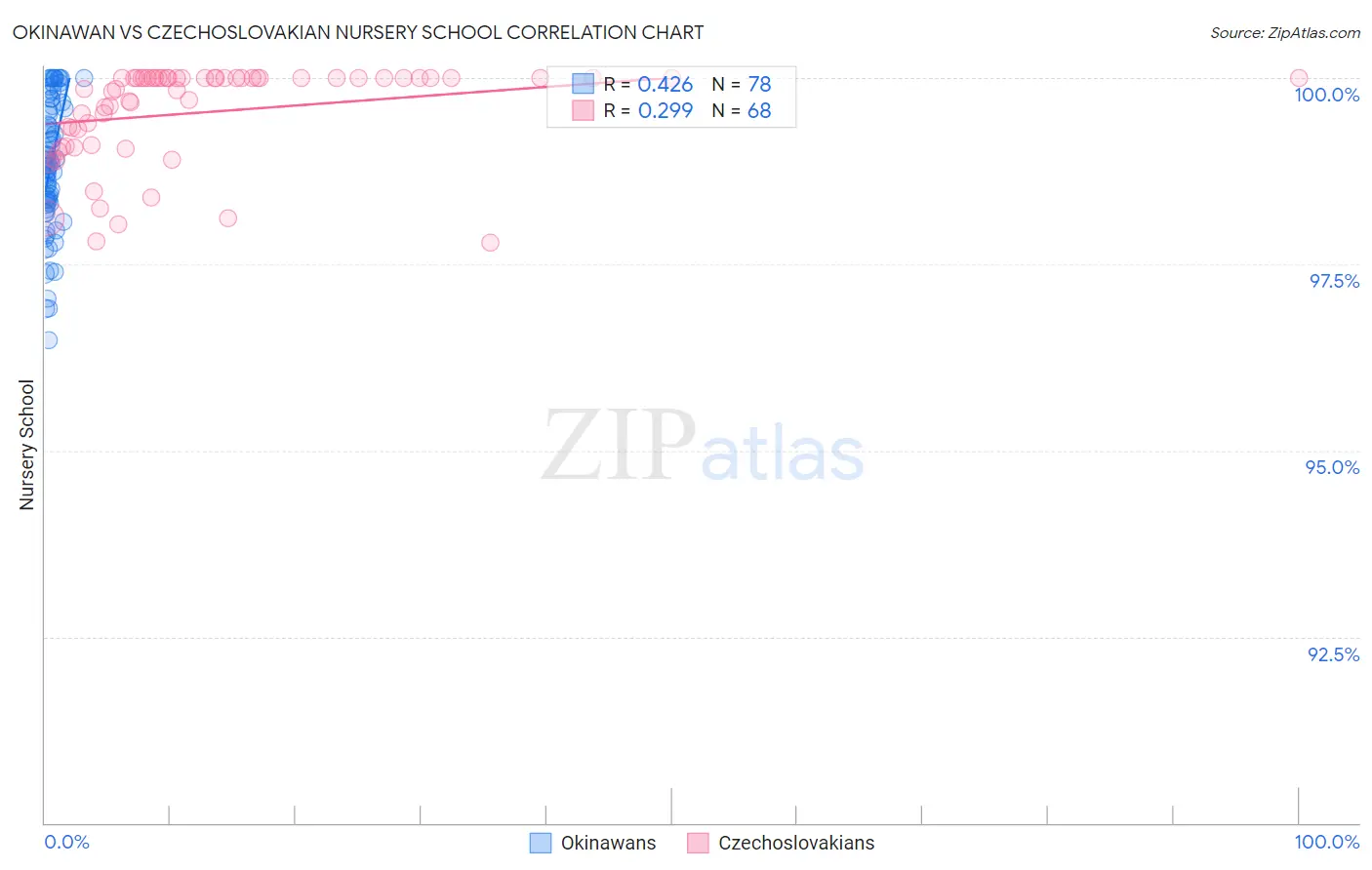 Okinawan vs Czechoslovakian Nursery School