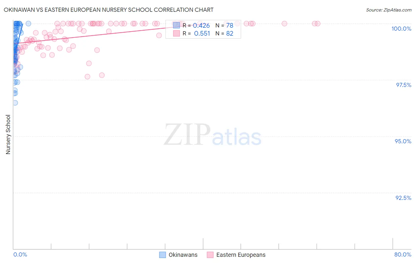 Okinawan vs Eastern European Nursery School
