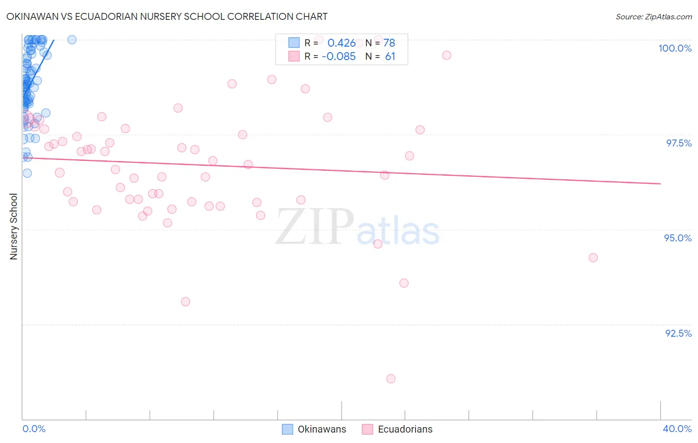 Okinawan vs Ecuadorian Nursery School