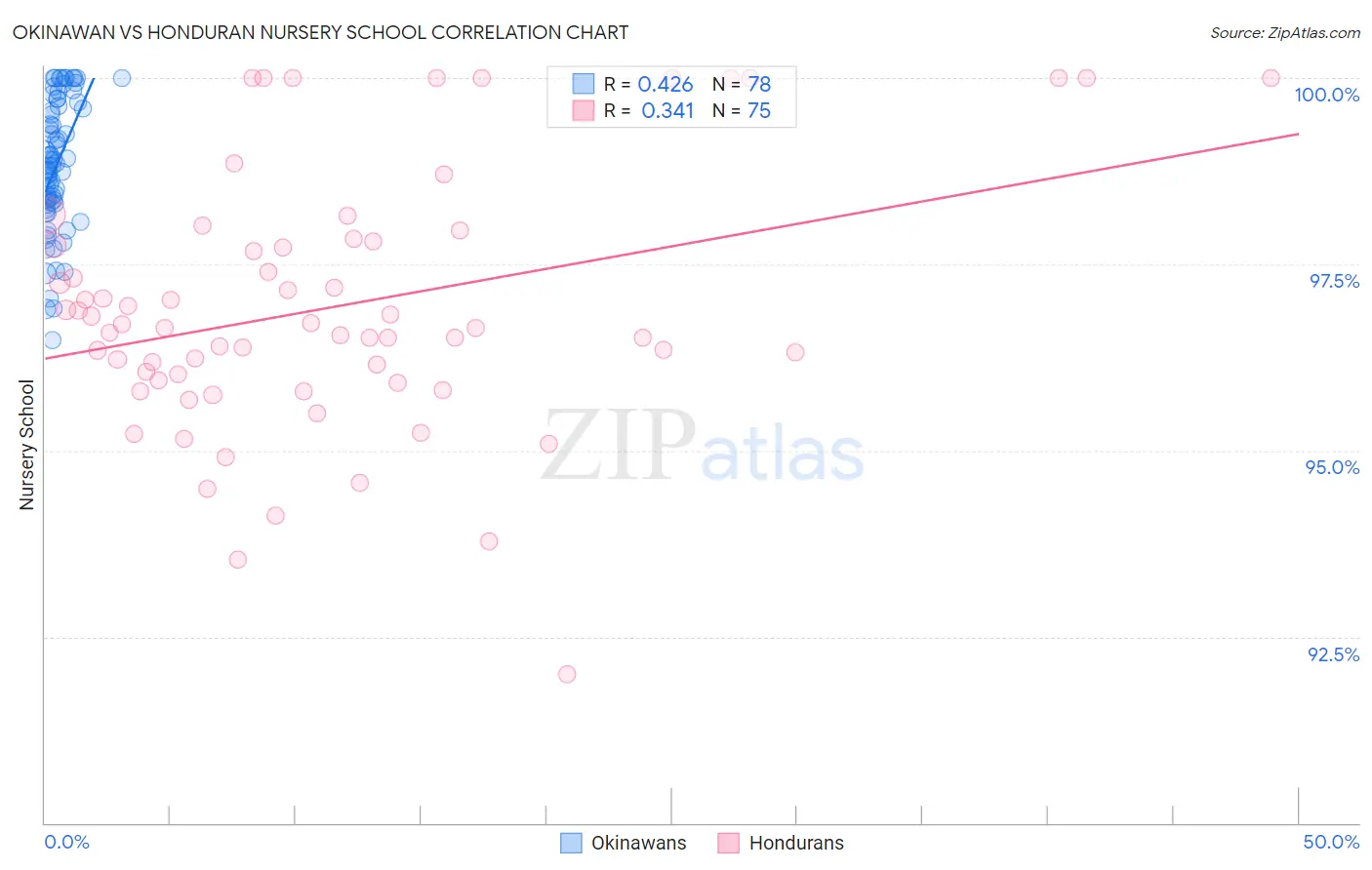 Okinawan vs Honduran Nursery School