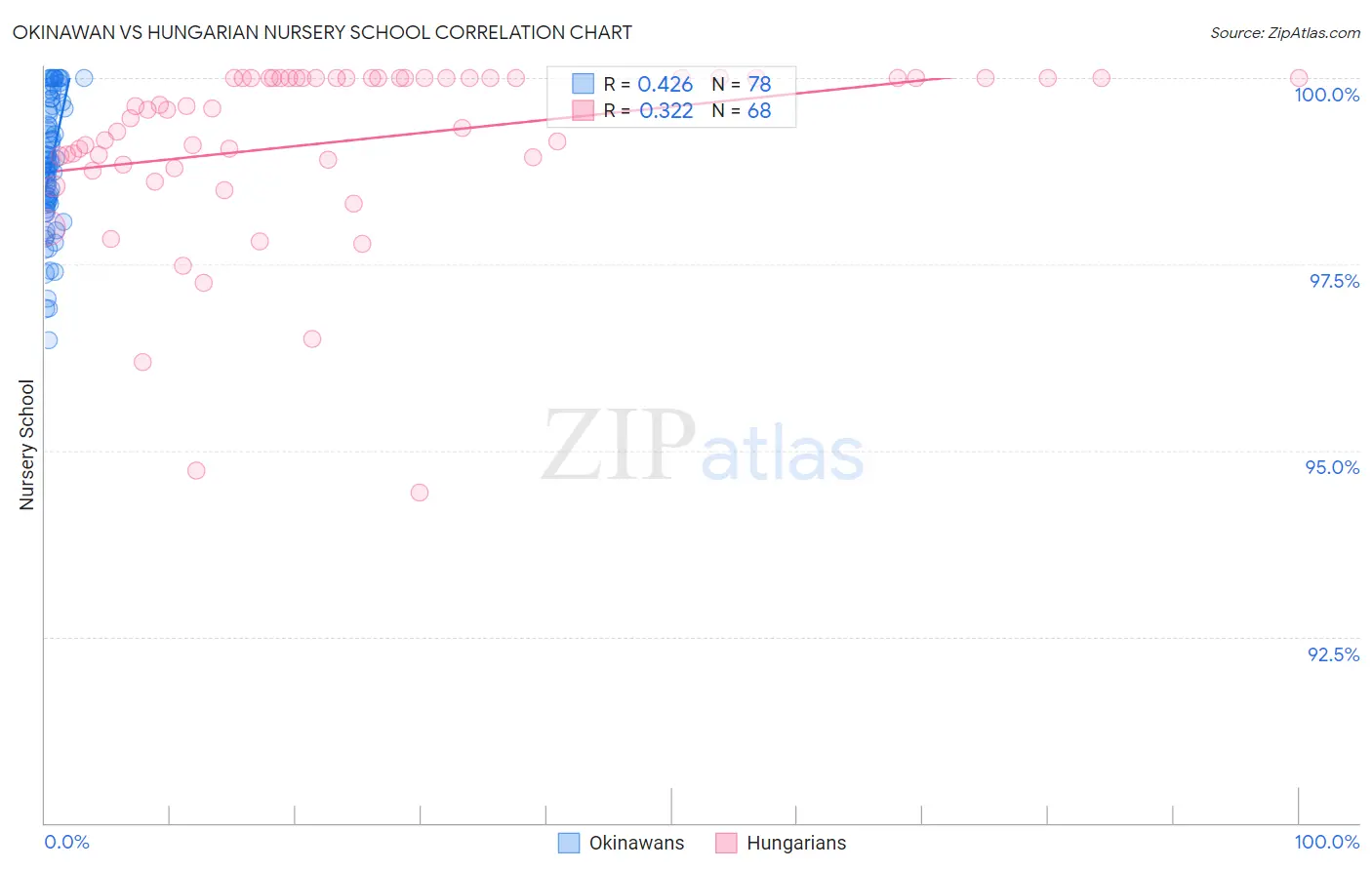 Okinawan vs Hungarian Nursery School