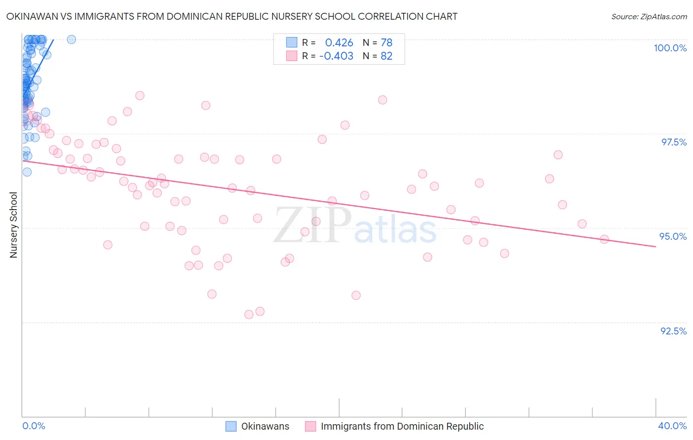 Okinawan vs Immigrants from Dominican Republic Nursery School