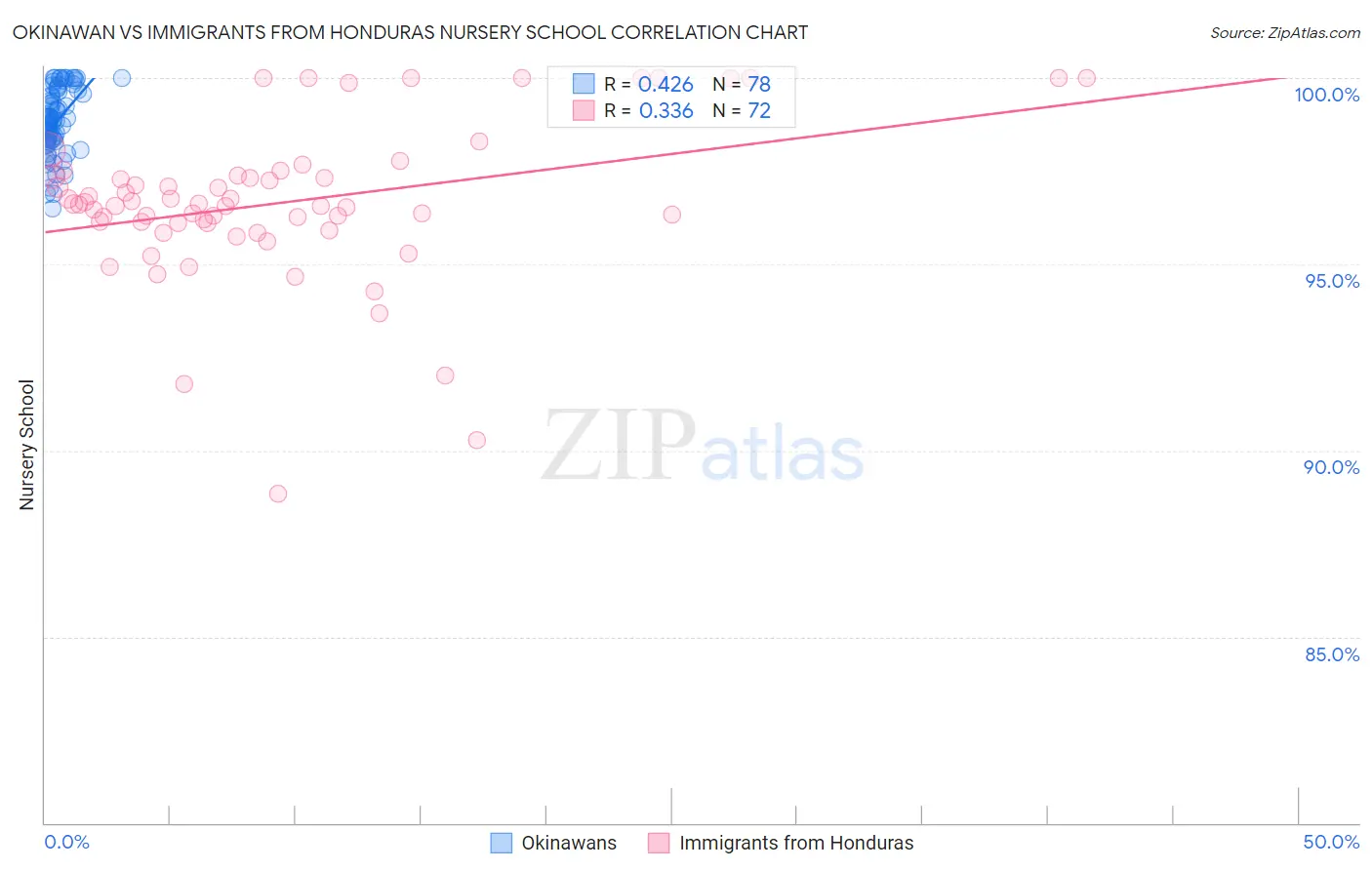 Okinawan vs Immigrants from Honduras Nursery School
