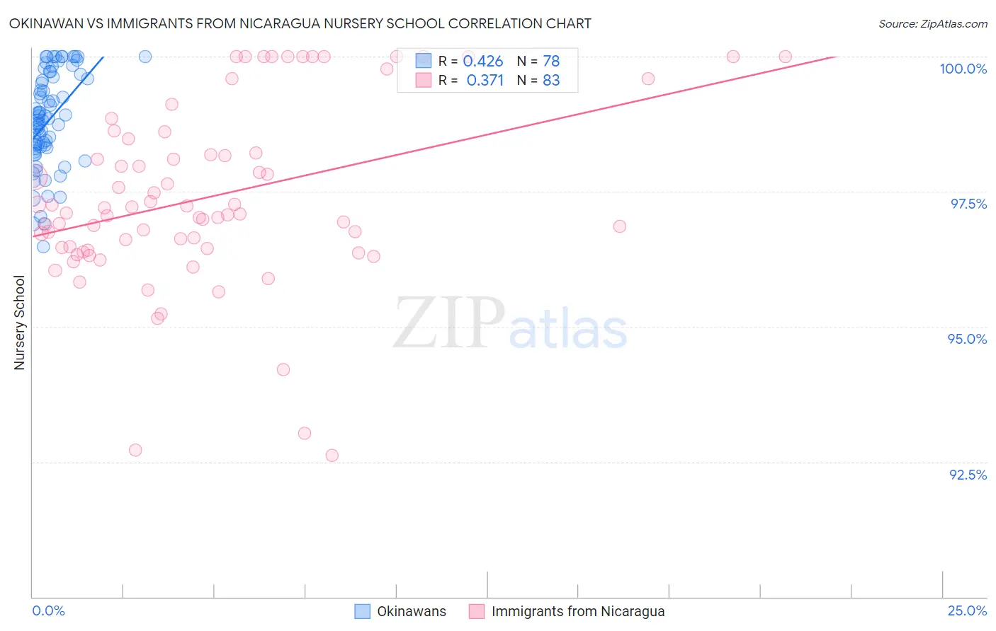 Okinawan vs Immigrants from Nicaragua Nursery School