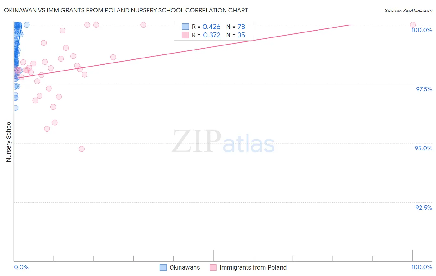 Okinawan vs Immigrants from Poland Nursery School