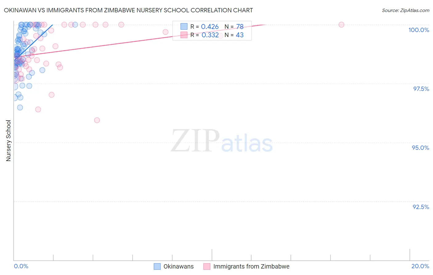 Okinawan vs Immigrants from Zimbabwe Nursery School