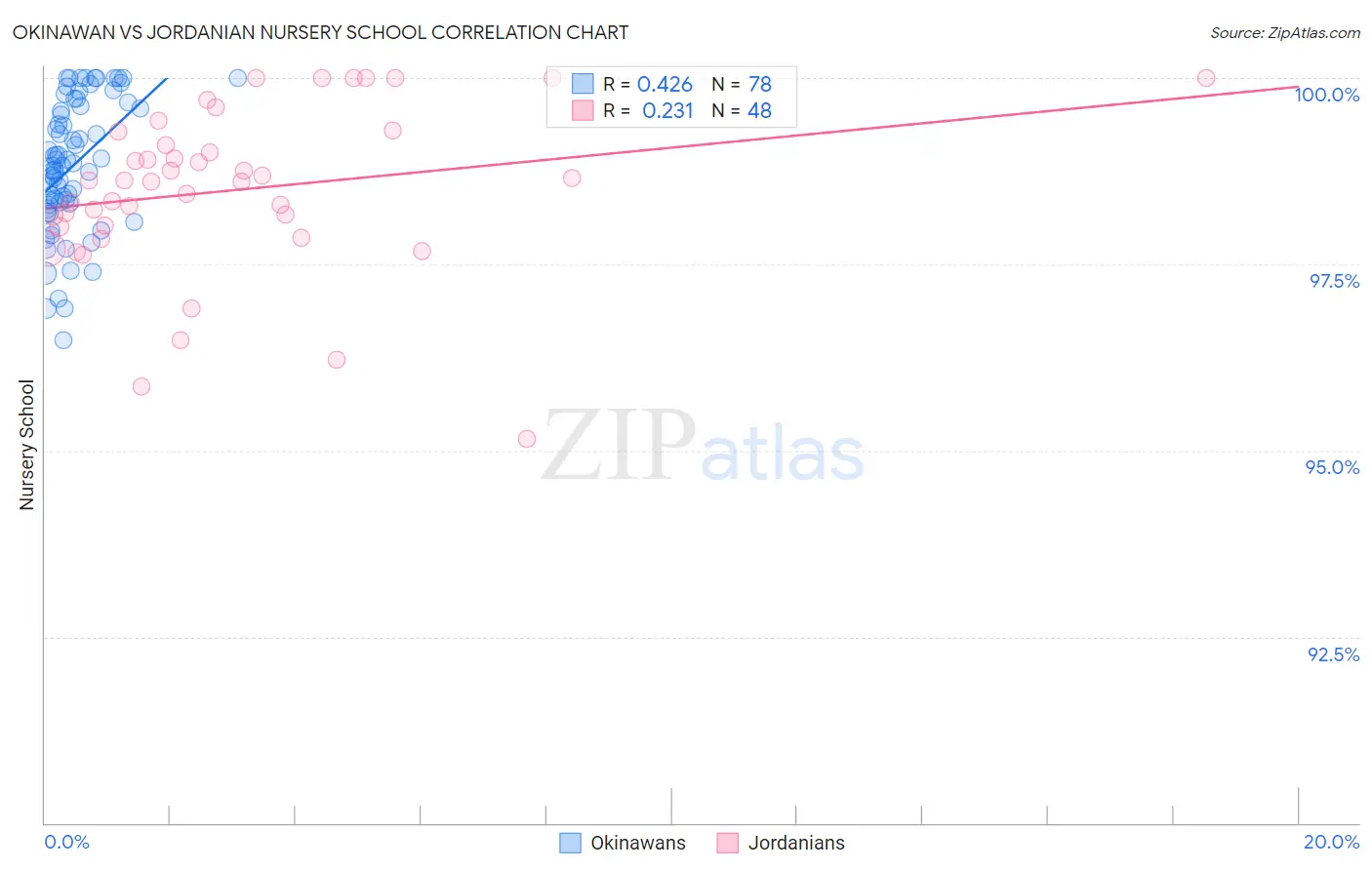Okinawan vs Jordanian Nursery School