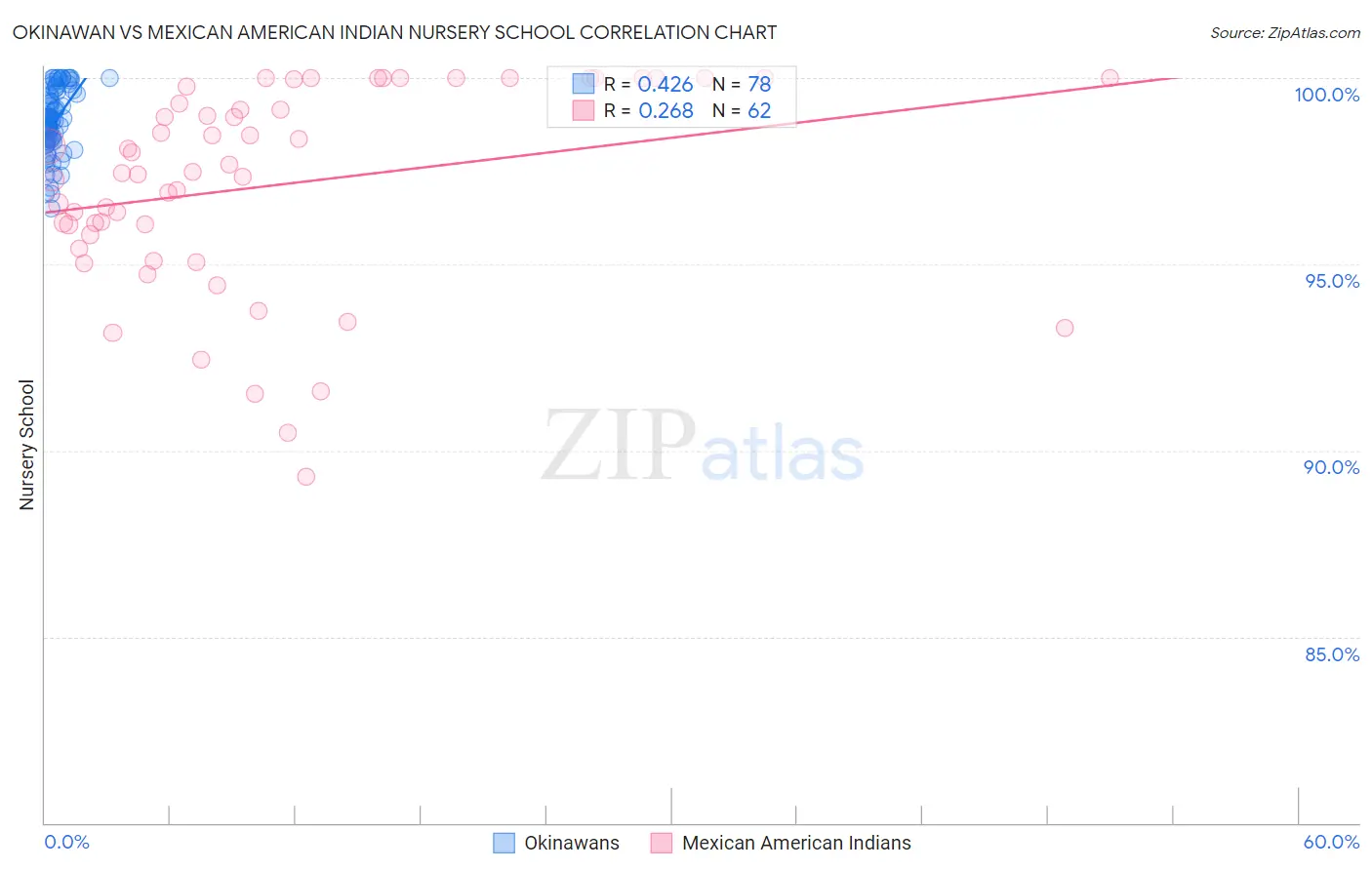 Okinawan vs Mexican American Indian Nursery School