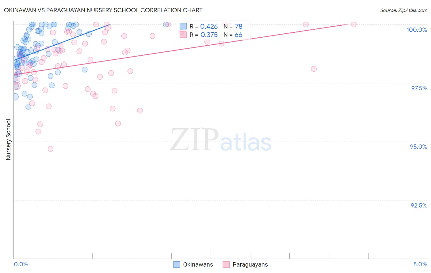 Okinawan vs Paraguayan Nursery School