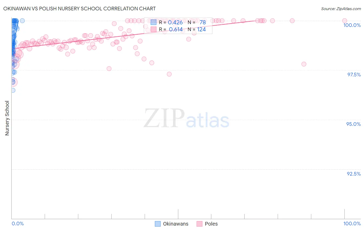 Okinawan vs Polish Nursery School