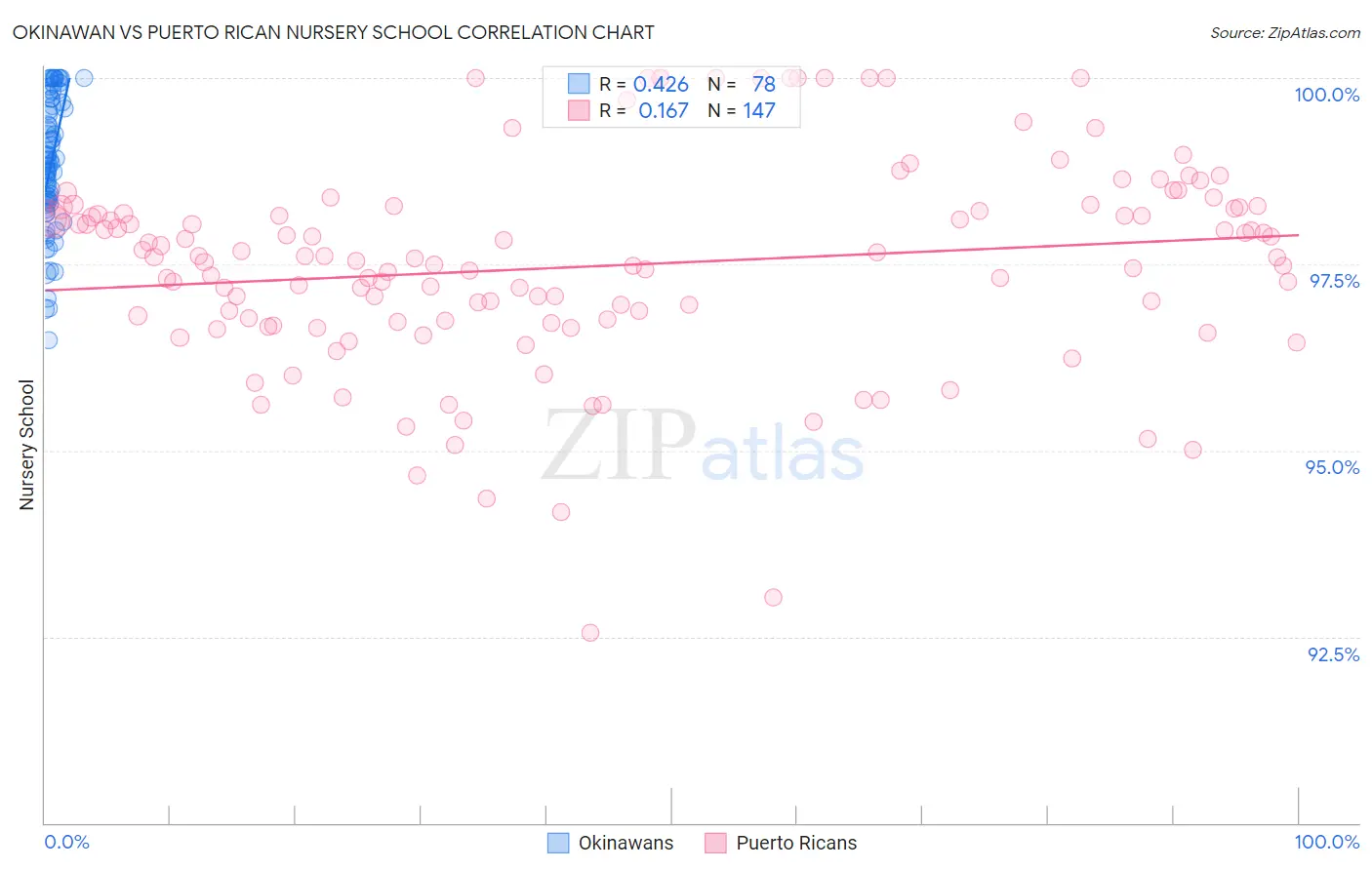 Okinawan vs Puerto Rican Nursery School