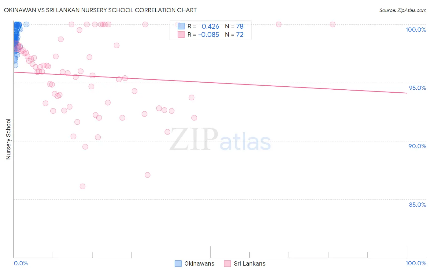 Okinawan vs Sri Lankan Nursery School