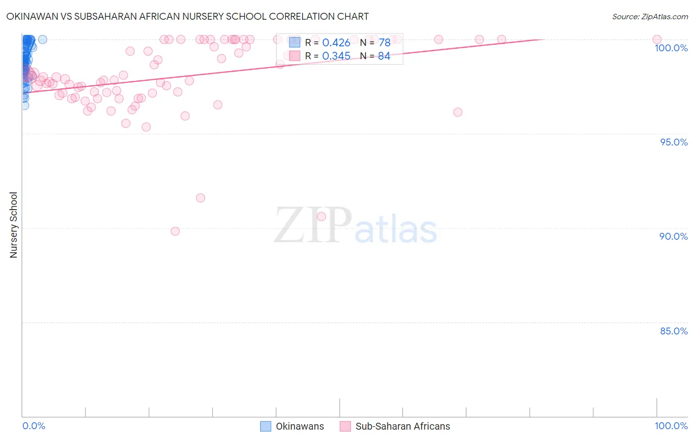 Okinawan vs Subsaharan African Nursery School