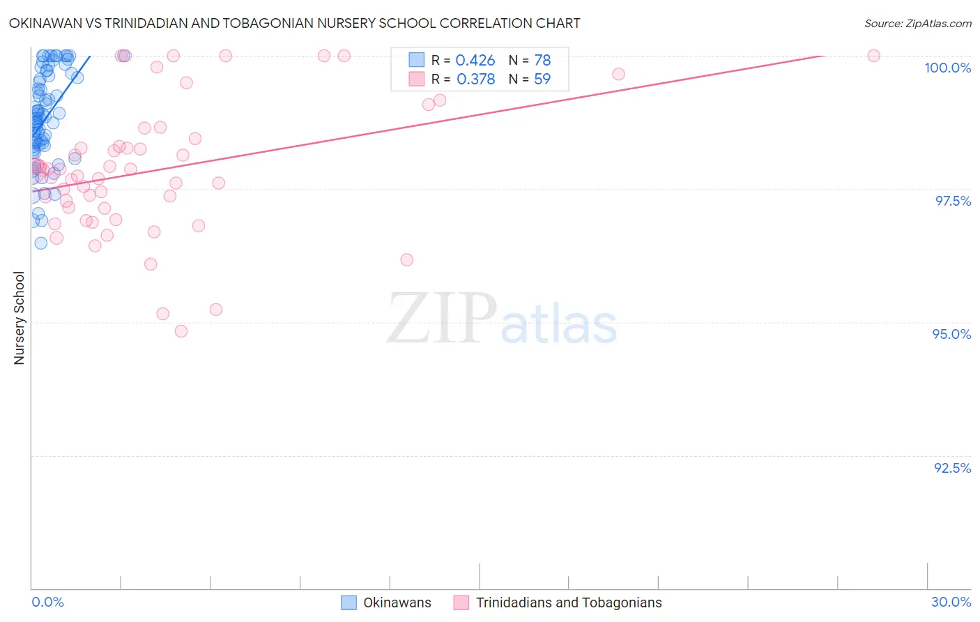 Okinawan vs Trinidadian and Tobagonian Nursery School