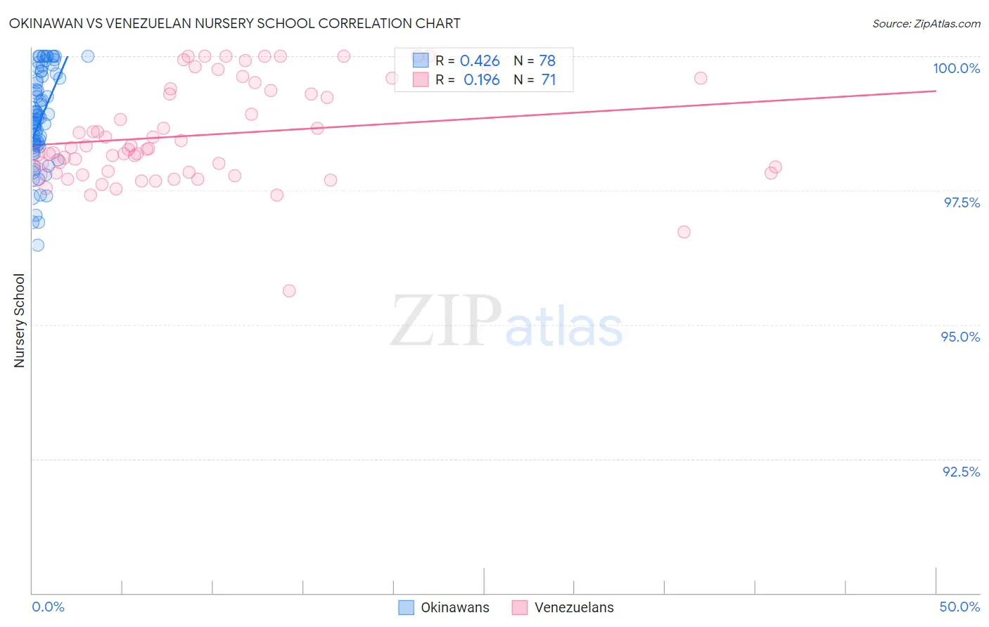 Okinawan vs Venezuelan Nursery School