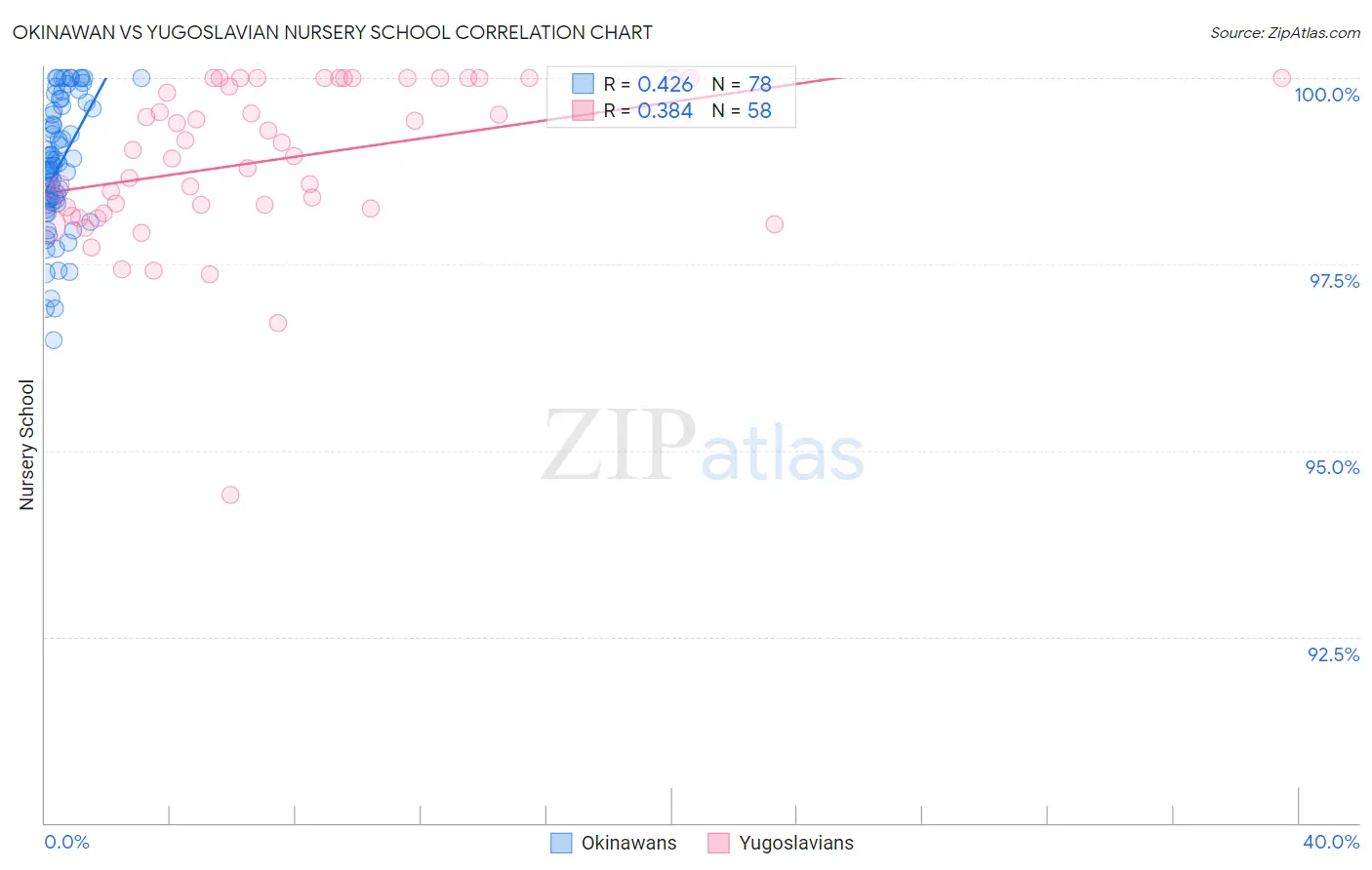 Okinawan vs Yugoslavian Nursery School