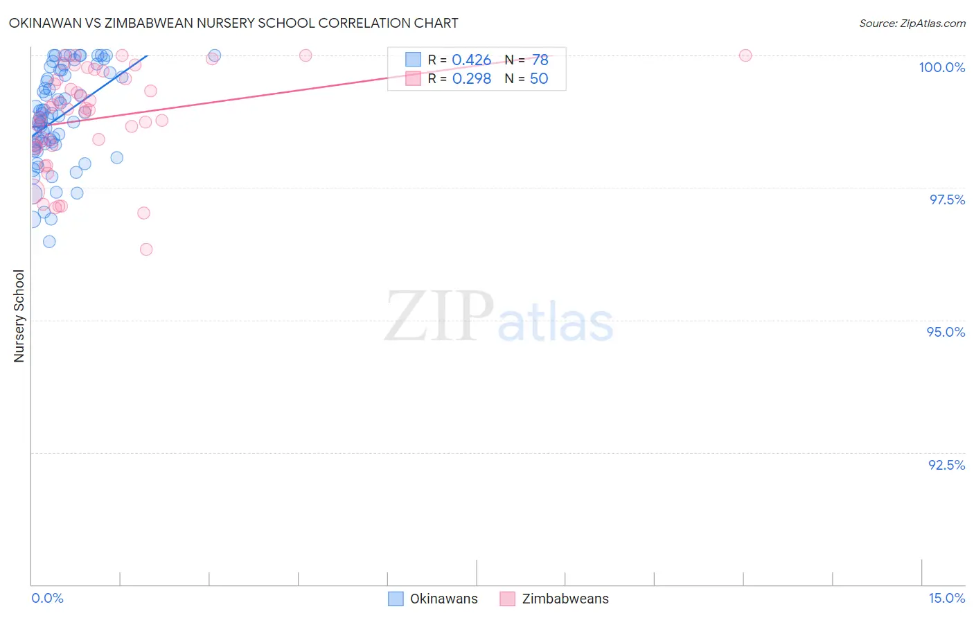 Okinawan vs Zimbabwean Nursery School