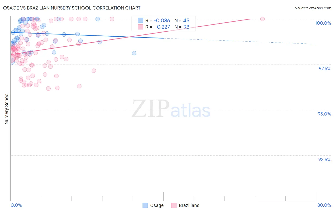 Osage vs Brazilian Nursery School