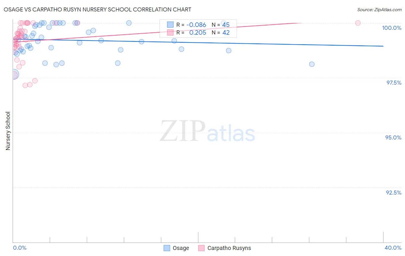 Osage vs Carpatho Rusyn Nursery School