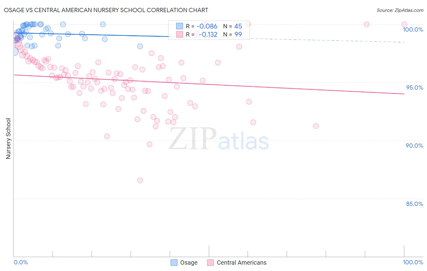 Osage vs Central American Nursery School