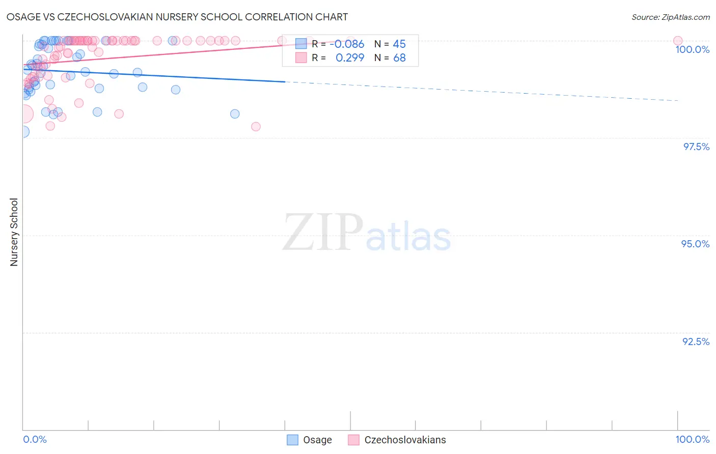Osage vs Czechoslovakian Nursery School