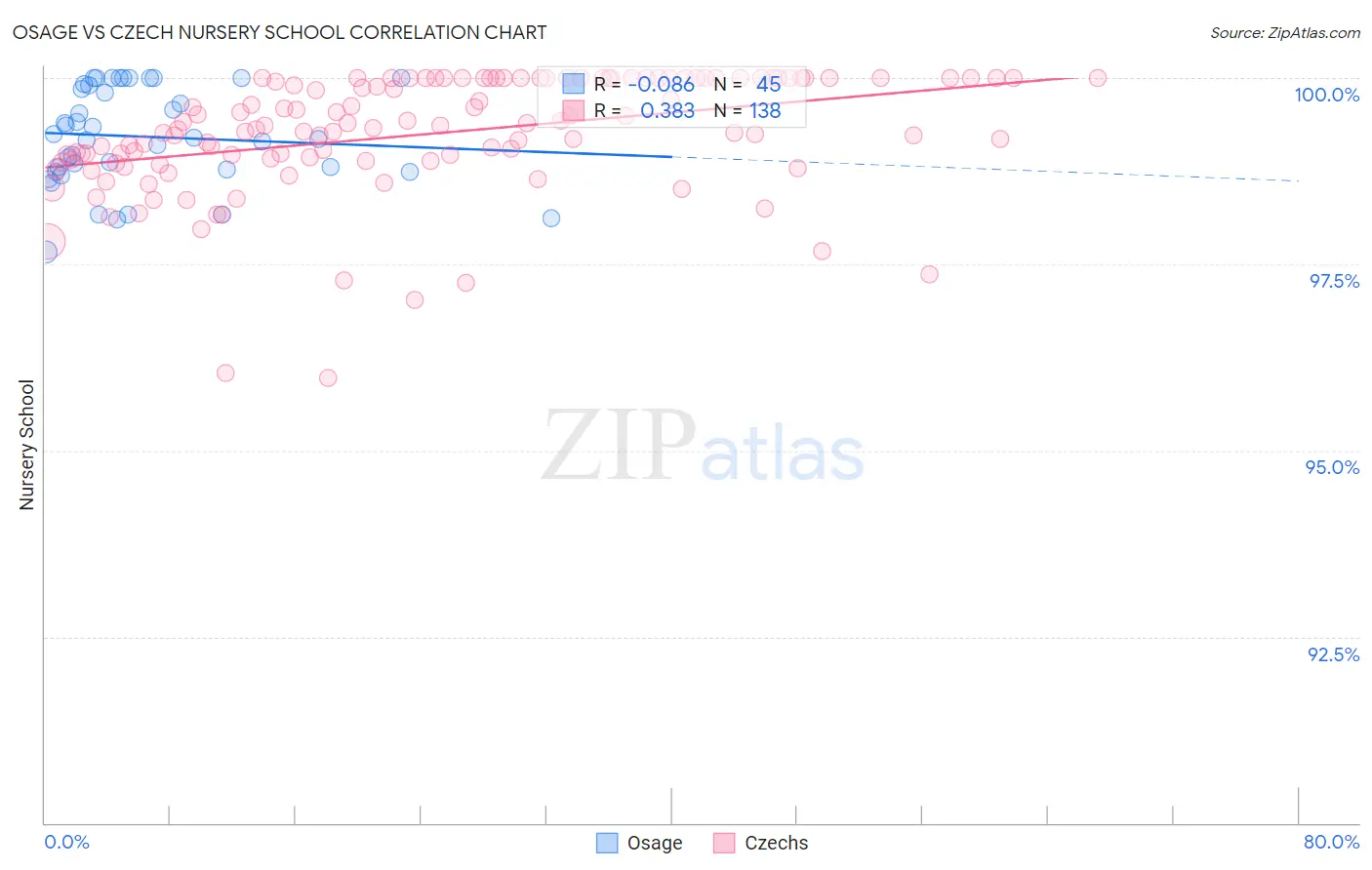 Osage vs Czech Nursery School