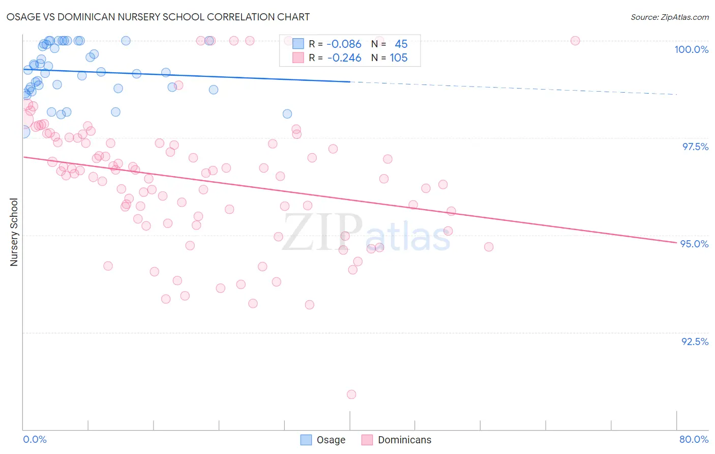 Osage vs Dominican Nursery School