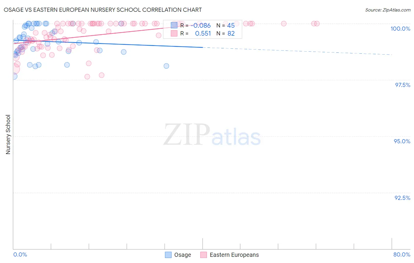 Osage vs Eastern European Nursery School