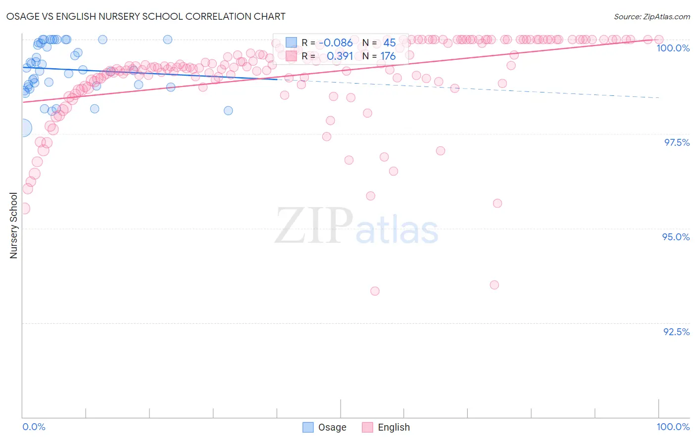 Osage vs English Nursery School