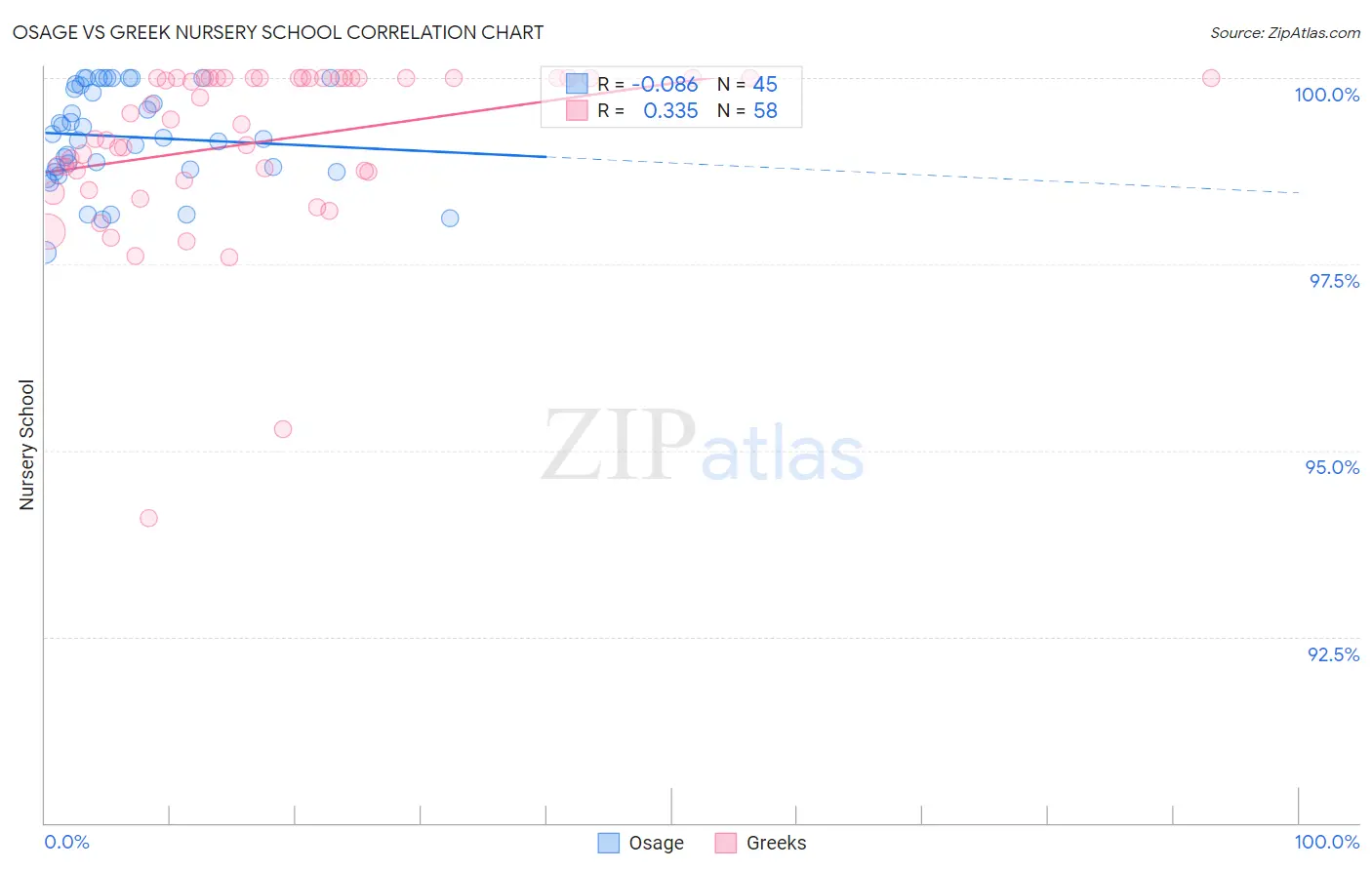 Osage vs Greek Nursery School